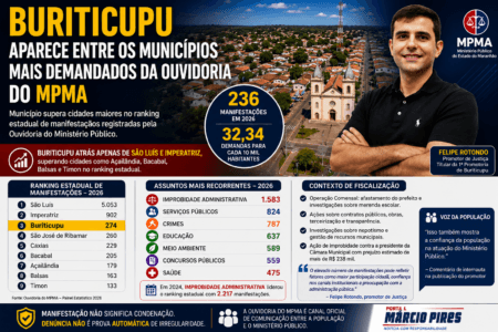 BURITICUPU CHAMA ATENÇÃO NO MARANHÃO
