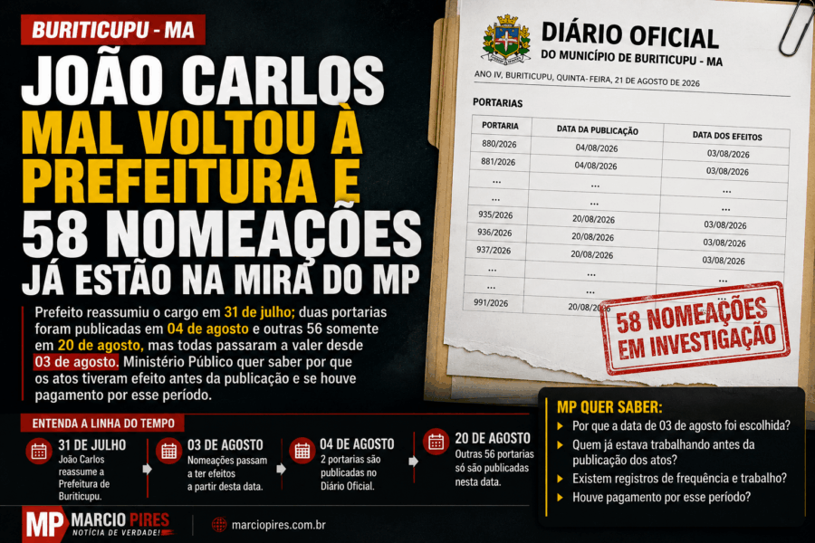 Arte jornalística sobre investigação do Ministério Público em Buriticupu: 58 nomeações feitas pela Prefeitura têm efeitos a partir de 3 de agosto, embora 56 das portarias só tenham sido publicadas em 20 de agosto. O MP apura a regularidade dos atos e possíveis pagamentos referentes ao período anterior à publicação.